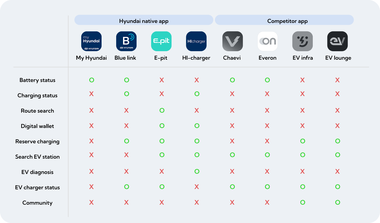 Feature matrix comparing four Hyundai native apps against four competitor apps across nine EV functions; no single app covers them all.